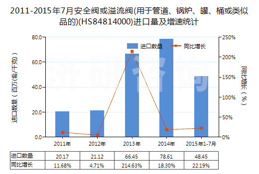 2011-2015年7月安全閥或溢流閥(用于管道、鍋爐、罐、桶或類似品的)(HS84814000)進口量及增速統(tǒng)計